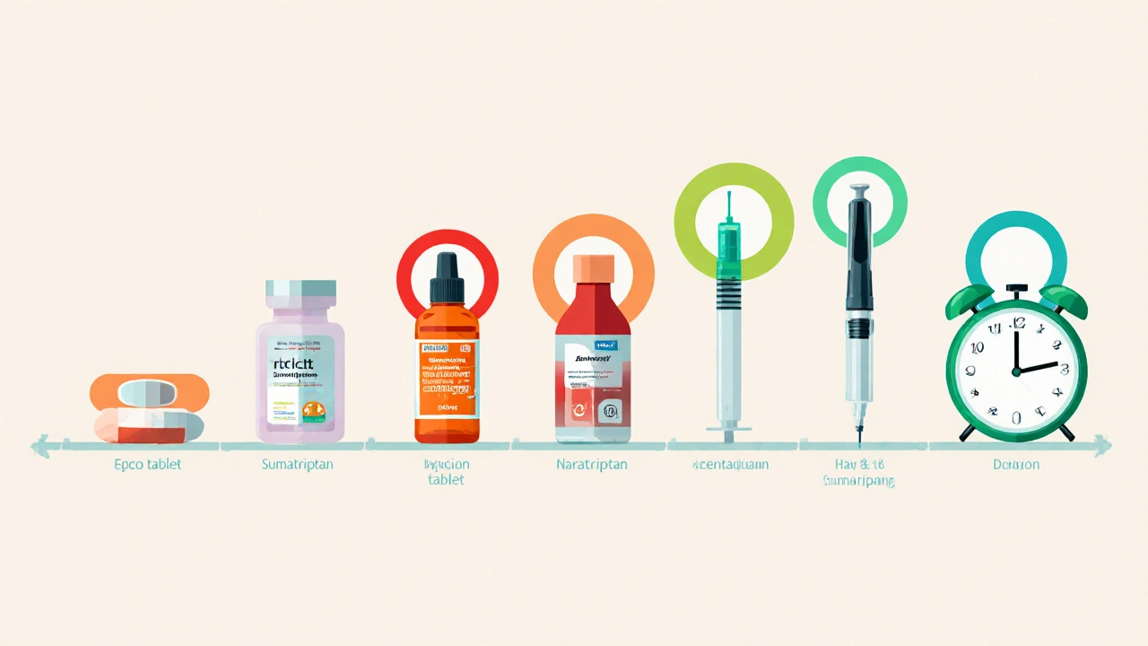 Flat illustration of various migraine meds—tablets, spray, injection—each highlighted with onset and duration colors.